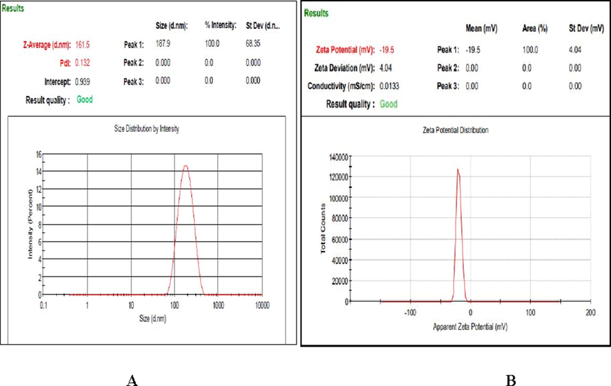 (a) Mean particle size and (b) Zeta potential of optimized iron oxide nanoparticles.