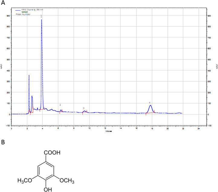 (A) HPLC-VWD chromatogram of date seed extract at 280 nm. Peaks are of compound gallic acid (1), p-coumaric acid (2), caffeic acid (3) and syringic acid (4). (B) Structure of syringic acid.