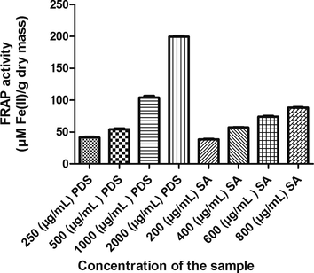 Antioxidant (FRAP) activity of P. dactylifera seed extract and Syringic acid.