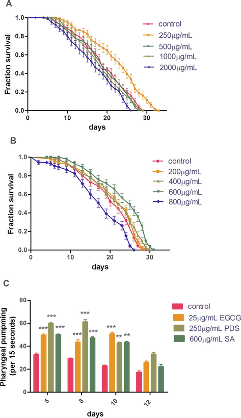 PDS treatment of 250 µg/mL concentration (A) and SA treatment of 600 µg/mL (B) extend the life span of N2 (p < 0.001) with a significant increase in the pharyngeal pumping at that concentration (C).