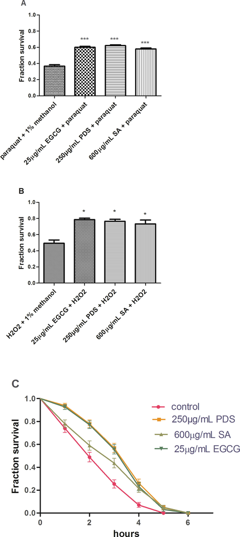 SA and PDS protect the N2 strain of C. elegans against oxidative and thermal stress. (A) Fraction survival of worms against oxidative stress induced by 10 mM paraquat. The mean number of worms surviving the paraquat stress at 250 µg/mL PDS and 600 µg/mL SA were 31.00 ± 0.577 and 29.00 ± 0.577, respectively, compared to the control (18.33 ± 0.882) and positive control 25 µg/mL EGCG (30.00 ± 0.577). (B) The mean number of worms that surviving significantly (p < 0.05) under 10 mM H2O2 stress was 38.33 ± 1.202 at 250 µg/mL PDS and 37.67 ± 2.404 at 600 µg/mL SA compared to the control (24.67 ± 2.028) and positive control 25 µg/mL EGCG (39.33 ± 0.882). (C) A Kaplan Meier survival curve was made and analyzed through Log-rank (Mantel-Cox) test when worms were subjected to thermal stress of 32 °C. The mean numbers of worms surviving significantly were 24.60 ± 8.33 at 250 µg/mL PDS and 19.67 ± 6.286 at 600 µg/mL SA, respectively, vs. control 14.33 ± 6.225 and positive control 23.93 ± 8.291. Data are expressed as Mean ± SEM. *p < 0.05, ***p < 0.001.