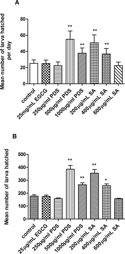 The brood size of the worms increased upon PDS and SA treatment (**p < 0.01).