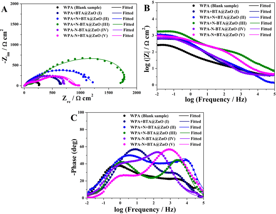 Electrochemical impedance spectroscopy of the pure WPA coating and different composite coating systems immersed in 3.5 wt% NaCl aqueous solution at room temperature. Nyquist plots (A), Bode plots (B and C).