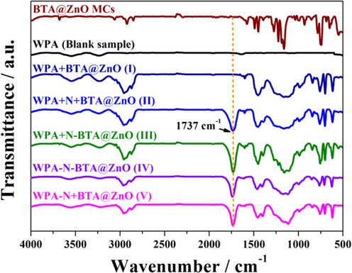 FT-IR spectra of the BTA@ZnO MCs, pure WPA coating and five composite coating systems.