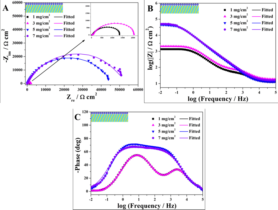 Electrochemical impedance spectroscopy of coating system III with different aziridine cross-linker amounts immersed in 3.5 wt% NaCl aqueous solution. Nyquist plots (A), Bode plots (B and C).