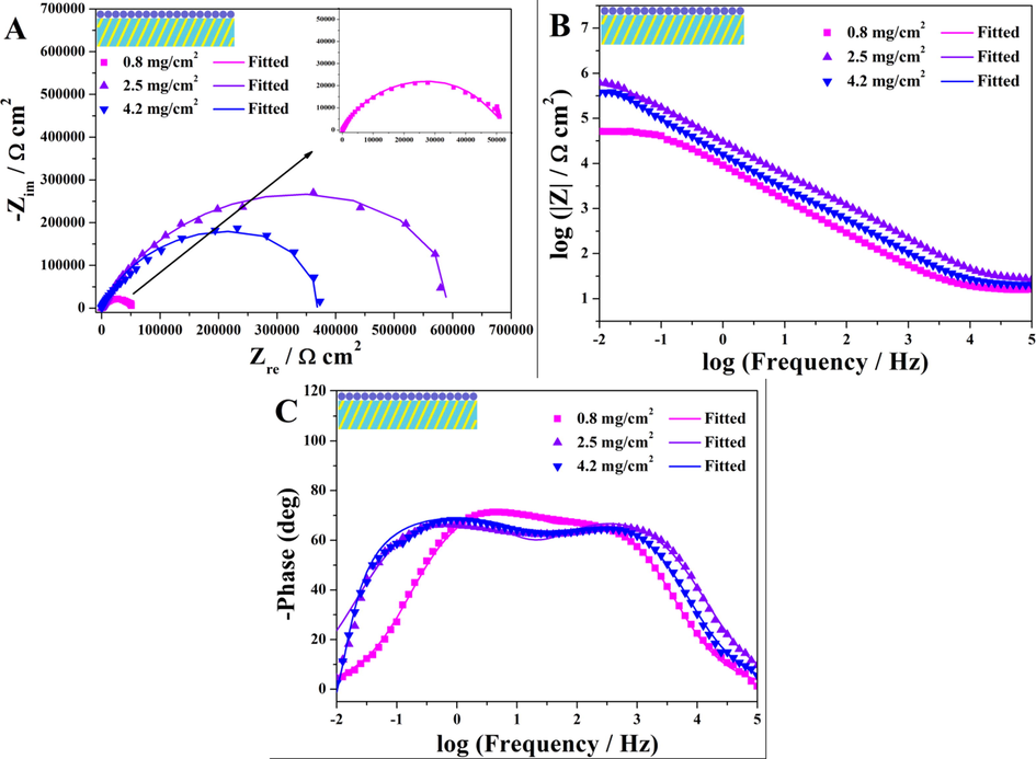 Electrochemical impedance spectroscopy of coating system III with different BTA@ZnO MCs amounts immersed in 3.5 wt% NaCl aqueous solution. Nyquist plots (A), Bode plots (B and C).