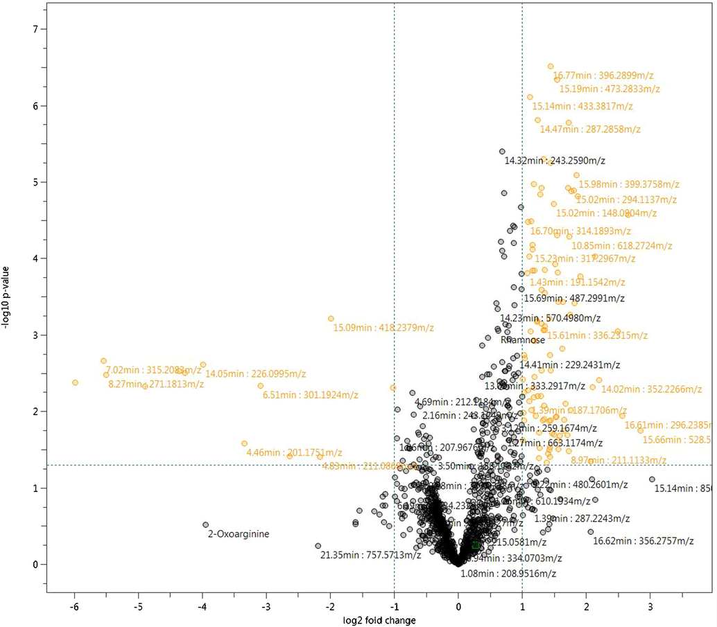 Volcano plot showing significantly different metabolites in orange color between Zabiha and Non-Zabiha samples with at least ≥2-fold change at ≤0.05 p-value.