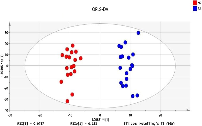 OPLS-DA plot shows a clear differentiation of Zabiha and Non-Zabiha samples on the x-axis.