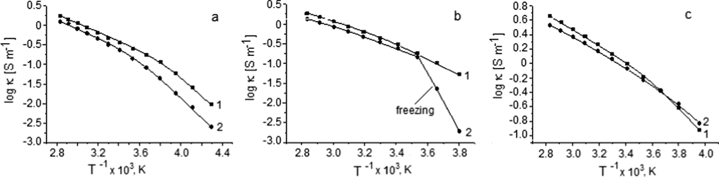 Dependence of log κ (1/T) (Arrhenius plot) of the ILs (1) and Hal-IL mixtures (2): a - with BMImTFSI; b - with BMImOtf; c - with BMImDCA.