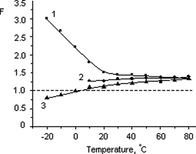 Temperature dependence of the structural resistance coefficient (F = κIL/κIG) of the of the halloysite filler in the ionogels based on BMImTFSI (1), BMImOtf (2), and BMImDCA (3).