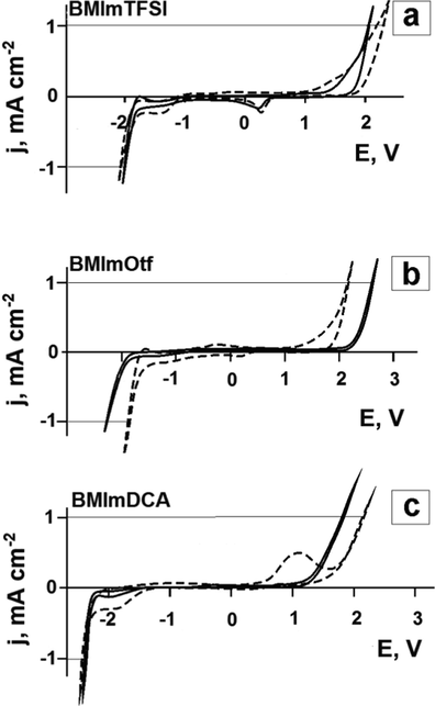 Cyclic voltammograms of the Pt electrode in ionic liquids (solid line) and ionogels based on them (dashed line). The potential scan rate is 5 mV s−1, the temperature is 25 °C.