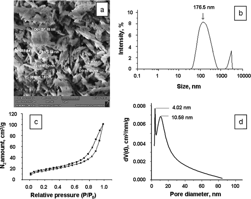 The SEM-image of Hal (a) and Hal particle size distribution (b); the isotherm of low-temperature nitrogen adsorption-desorption on Hal particles (c); the BJH pore size distribution for Hal (d).