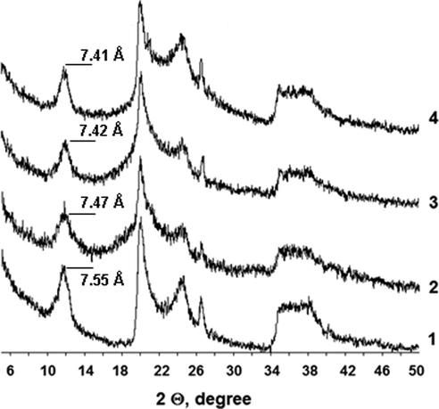 X-ray diffraction (XRD) patterns of the Halloysite nanoclay (1) and the ionic liquids based on BMImTFSI (2), BMImOtf (3), and BMImDCA (4).