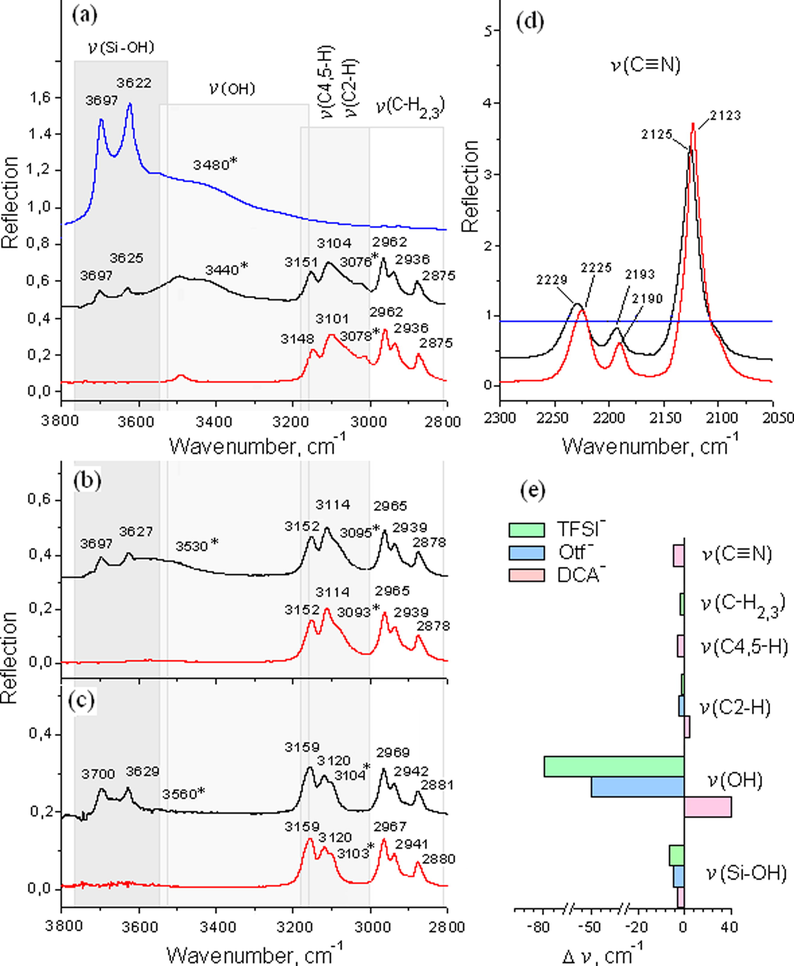 FT-IR spectra of the pure Hal (blue line), pure ionic liquid BMIm[X] (red line) and Hal/BMIm[X] (black line) ionogels in the ranges of OH and CH stretching modes (a-c) and CN stretching modes (d), X: DCA− (a), Otf − (b) and TFSI− (c); (e) histogram of shifts of stretching modes, Δνi = νi (pure Hal or ILs) – νi (ionogel); * - the peak positions was determined by fitting. (For interpretation of the references to colour in this figure legend, the reader is referred to the web version of this article.)