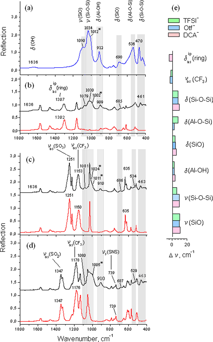 FT-IR spectra (1800–400 cm−1) of the pure Hal (blue line), pure ionic liquid BMIm[X] (red line) and Hal/BMIm[X](black line) ionogels, X: DCA− (a), Otf − (b) and TFSI− (c); (e) histogram of shifts of stretching (bending) modes, Δνi(δ)i = νi(δ)i (pure Hal or ILs) – νi(δ)i (ionogel).