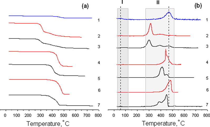 TG (a) and DTG (b) curves of the initial Hal (1), initial BMImX (2, 4, 6) and Hal-BMImX (3, 5, 7), X: DCA− (2, 3), Otf − (4, 5), and TFSI− (6, 7) nanocomposites.