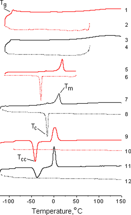 DSC curves of bulk BMImX (1, 2, 5, 6, 9, 10) and BMImX confined in halloysite (3, 4, 7, 8, 11, 12), X−: DCA− (1–4), Otf − (5–8), and TFSI− (9–12); the solid line shows the first heating cycle, the dashed line - the cooling cycle.