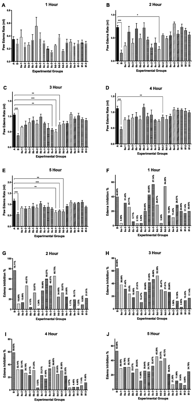 Paw edema rate (ml) and % inhibition of paw edema on carrageenan-induced inflammation model (n = 6). The paw edema volumes were the paw volumes’ difference measured between at different time and at zero hour: (A) 1h, (B) 2h, (C) 3h, (D) 4h, and (E) 5h. The edema inhibitions % were analyzed at determined different times by comparing to the control group: (F) 1h, (G) 2h, (H) 3h, (I) 4h, and (J) 5h. Values were expressed in Mean ± SEM (n = 6 animals for each group). Two-way ANOVA was carried out followed by post hoc Dunnet multiple comparison test. Compounds were compared to the control group and statistical significance is expressed as *p < 0.05, **p < 0.01, ***p < 0.001.