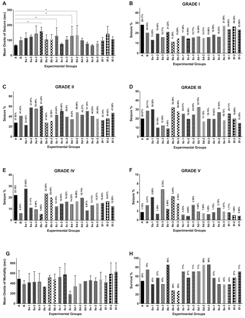 Effects of coumarin derivates on pentylenetetrazole (PTZ)- induced seizures in mice (n = 7–10). The mean onset of seizure (sec) (A); seizures % (grades 1–5) of experimental groups: (B) Grade I, (C) grade II, (D) grade III, (E) grade IV, and (F) grade V; the mean onset of mortality (sec) (G) and survival % (H) were analyzed. Values were expressed in Mean ± SEM (n = 7–10 animals for each group). One-way ANOVA was carried out followed by post hoc Dunnet multiple comparison test. Compounds were compared to the control group and statistical significance is expressed as *p < 0.05.