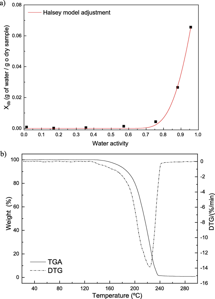 Moisture sorption isotherm of DL-malic acid at 30 °C (a); TGA/DTG curves of DL-malic acid (b).