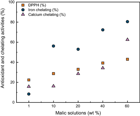 Activity behavior in percentage, of antioxidant and chelating properties of DL-malic acid in solutions from 1% to 60% w/t.