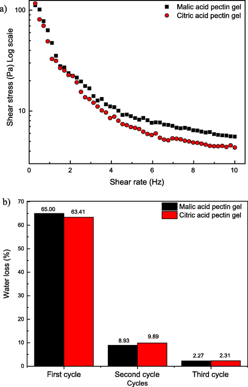 Frequency (1 s−1) dependence of shear stress (Pa) pectin gels with malic and citric acids (a); Syneresis of pectin gels with malic acid and citric acid during three cycles of freezing and thawing (b).