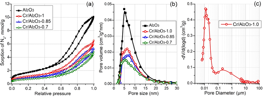 Nitrogen adsorption–desorption isotherms (a) and pore size distributions (b) for alumina support and prepared catalysts, pore size distribution for Cr/Al2O3-1.0 catalyst according to Hg intrusion porosimetry (c).