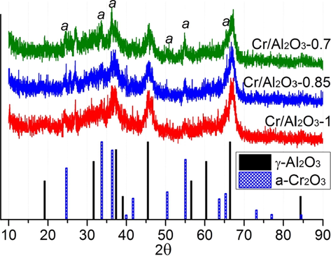 Powder XRD patterns for prepared catalysts.