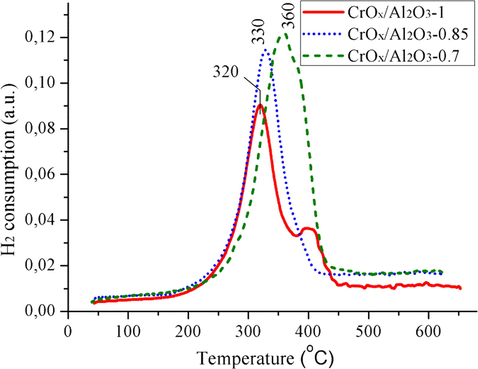 TPR H2 profiles for prepared catalysts.