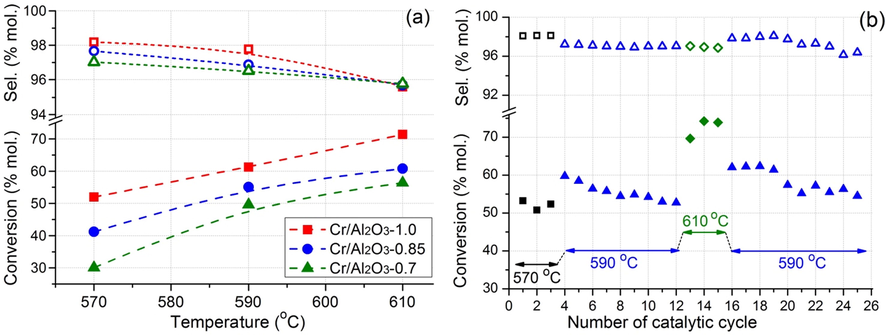 Temperature dependences of isobutane conversion and isobutylene selectivity in the isobutane dehydrogenation over prepared catalysts (a), and the stability test for Cr/Al2O3-1.0 catalyst during 25 catalytic cycles (activation-dehydrogenation-regeneration).