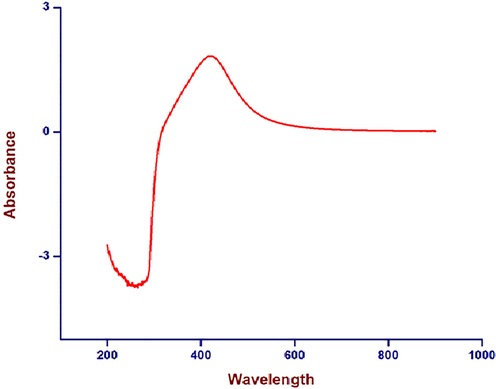 UV visible spectrum of C. gigantea flowers as a function of time. The absorbance peak corresponds to the plasmon resonance of silver nanoparticles at 422 nm.