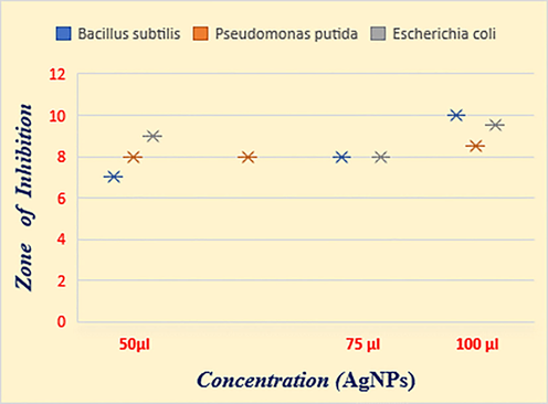 Inhibition zone by Bacteria.