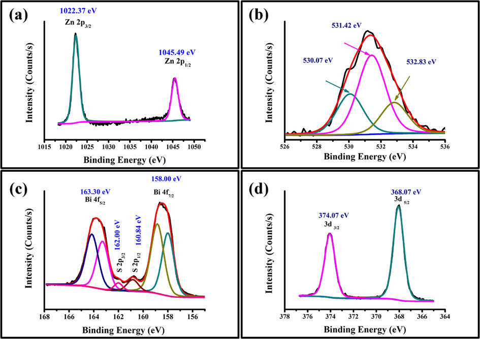 XPS spectra of Bi2S3/Ag2S/ZnO NRAs/ITO heterostructure (optimal sample annealed at 400 °C): (a) Zn 2p spectra; (b) O 1s spectra; (c) Bi 4f and S 2p spectra; (d) Ag 3d spectra.