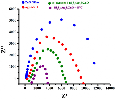 Nyquist Plots (Real Z vs imaginary Z) of plain ZnO NRAs; Ag2S/ZnO NRAs; as-deposited Bi2S3/Ag2S/ZnO NRAs/ITO and Bi2S3/Ag2S/ZnO NRAs/ITO annealed at 400 °C.