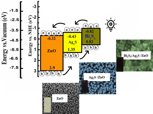 Relative energy levels and ideal cascade band structure in Bi2S3/Ag2S/ZnO NRAs/ITO heterostructure ternary system.