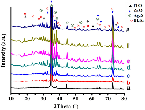 XRD diffractogram of: (a) ZnO NRAs/ITO; Bi2S3/Ag2S/ZnO NRAs/ITO prepared at different annealing temperatures: (b) as-deposited; (c) 100 °C; (d) 200 °C; (e) 300 °C; (f) 400 °C; (g) 500 °C.