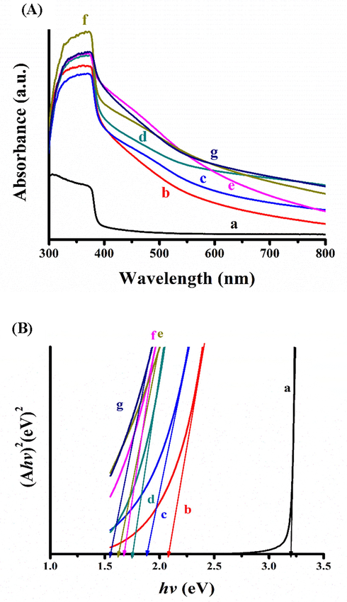 (A) UV–Vis spectra; (B) bandgap energy curves of: (a) ZnO NRAs/ITO; (b) Bi2S3/Ag2S/ZnO NRAs/ITO-as deposited; (c) 100 °C; (d) 200 °C; (e) 300 °C; (f) 400 °C; (g) 500 °C.