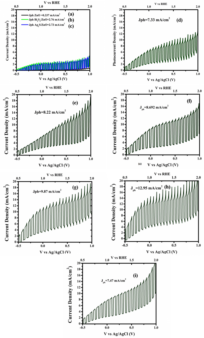 Linear sweep voltammograms obtained at the scan rate of 20 mV s−1 at applied potentials range from −0.5 V to +1.0 V under illumination intensity of 100 mWcm−2 in 0.1 M Na2S and Na2SO3 electrolyte for: (a) pure ZnO NRAs/ITO; (b) Ag2S/ZnO NRAs/ITO; (c) Bi2S3/ZnO NRAs/ITO/ and Bi2S3/Ag2S/ZnO NRAs/ITO at different annealing temperatures: (d) as-deposited; (e) 100 °C; (f) 200 °C; (g) 300 °C; (h) 400 °C; (i) 500 °C.