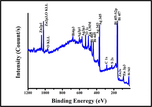 The XPS survey spectra of optimal Bi2S3/Ag2S/ZnO/ITO sample.