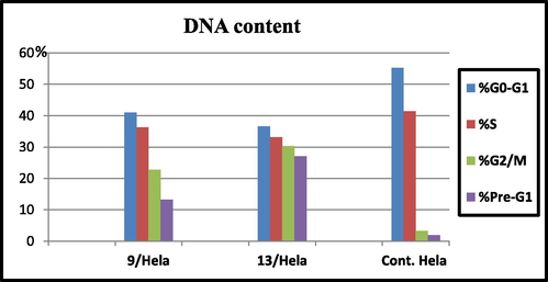 Cell Cycle analysis of compounds 9 and 13.