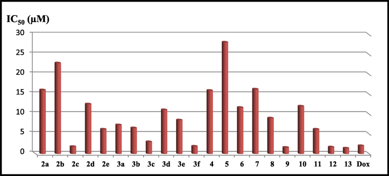 Anti-cervical cancer evaluation of compounds 2–13 against Hela cell line compared with Doxorubicin.