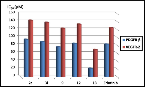 PDGFR-β and VEGFR-2 inhibitory effects of compounds 2c, 3f, 9, 12 and 13 compared with Erlotinib.