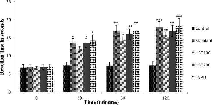 Effect of ethanolic extract of H. stoechas (HSE 100 mg and HSE 200 mg), isolated compound (HS-01) and Tramadol 0.1 ml (Standard) on reaction time of mice exposed to hot plate. Each value is expressed in Mean ± S.E.M. one way ANOVA followed by Dunnett’s test. P: *p < 0.05, **p < 0.01 and ***p < 0.001compare to respective control group.