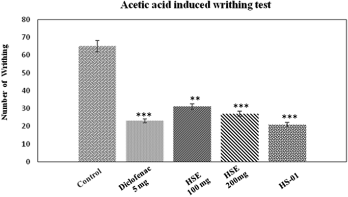 Effect of ethanolic extract of H. stoechas (HSE 100 mg and HSE 200 mg), isolated compound HS-01 (10 mg) and diclofenac 5 mg (Standard) on acetic acid induced writhing in mice. Each value is expressed in Mean ± S.E.M. one way ANOVA followed by Dunnett’s test. P: **p < 0.01 and ***p < 0.001compare to respective control group.