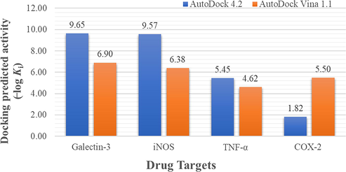 Docking predicted activity plotted against various probable drug targets.