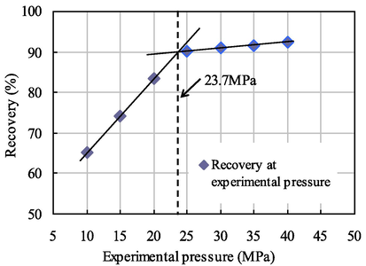 Relationship diagram between pressure and recovery at 0.004 PV slug size.