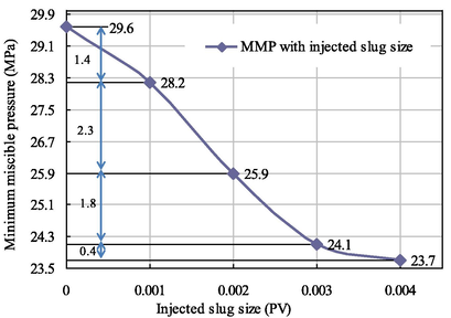 Relationship diagram between the MMP and the injected slug size of citric acid isopentyl ester.