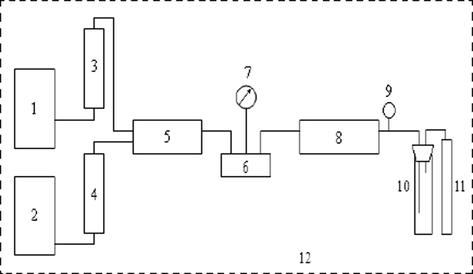 The sketch of core displacement experimental apparatus. 1-ISCO pump; 2-ISCO pump; 3-a piston container of CO2; 4-a piston container of chemicals; 5, 8-core holder; 6-six-port; 7-pressure gauge; 9-back-pressure valve; 10-liquid metering device; 11-gas metering device; 12-constant temperature box.