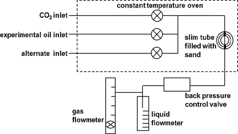 The sketch of long slim tube displacement experimental apparatus.