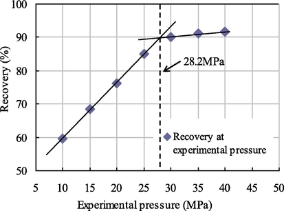 Relationship diagram between pressure and recovery at 0.001 PV slug size.